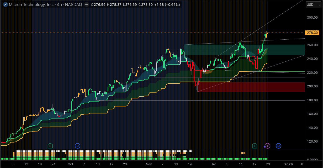Technical Dashboard MU Stock Indicators And Signals