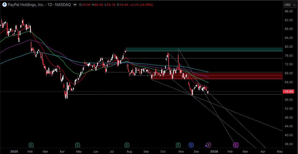 Paypal Stock Technical Snapshot