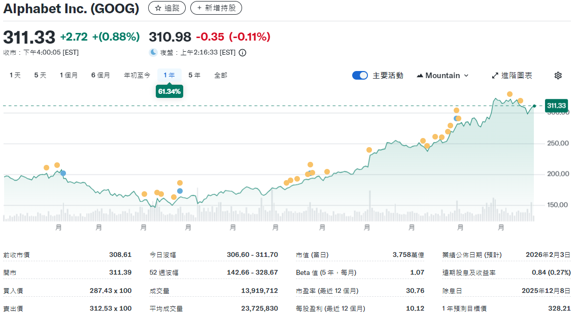 Google美股近一年上漲61%