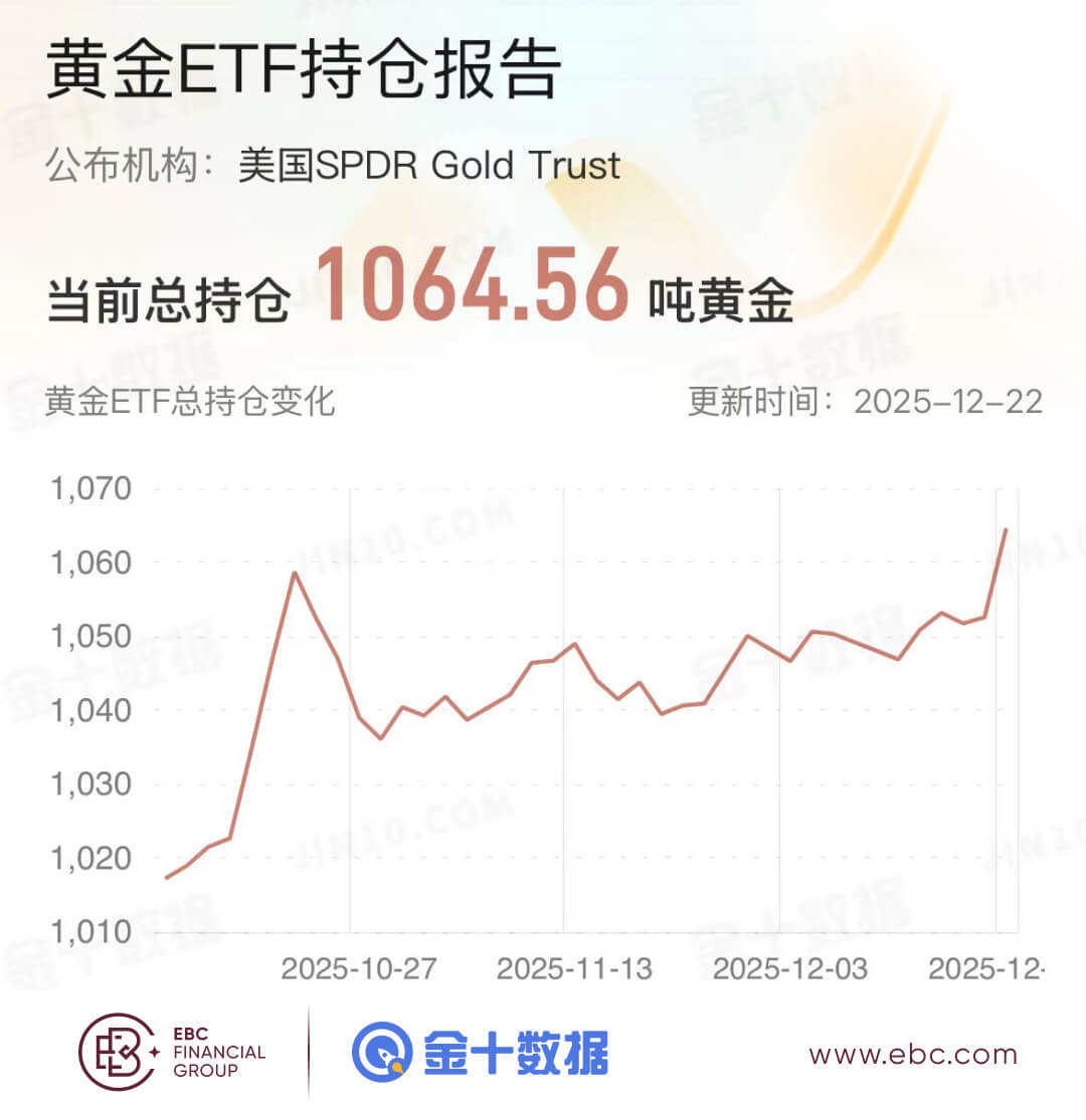 黄金ETF持仓报告