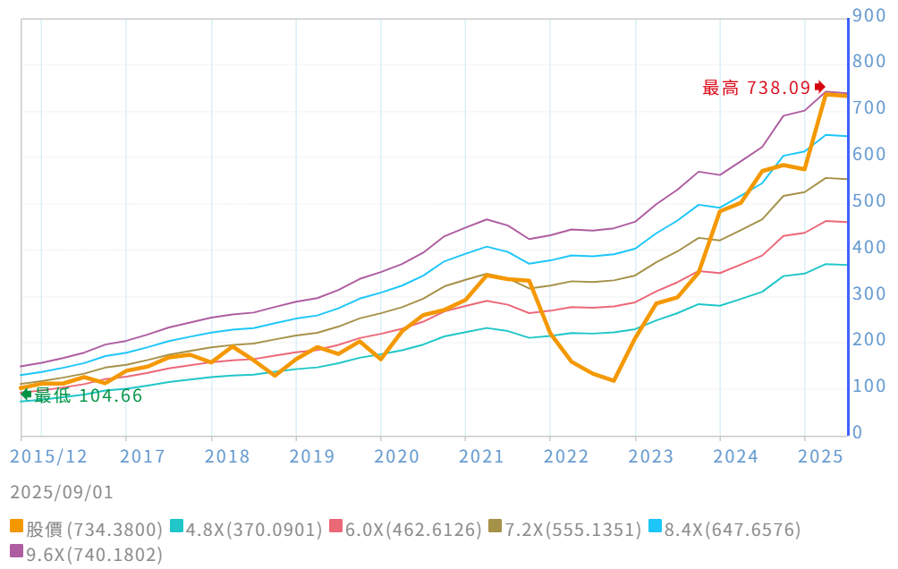 Meta股價淨值比10年走勢