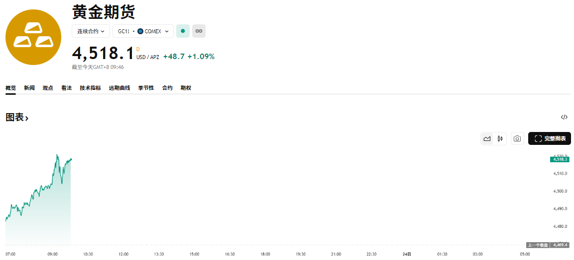 黄金期货突破4500美元