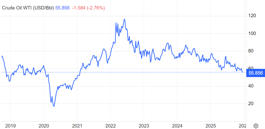 油价趋势（WTI原油）