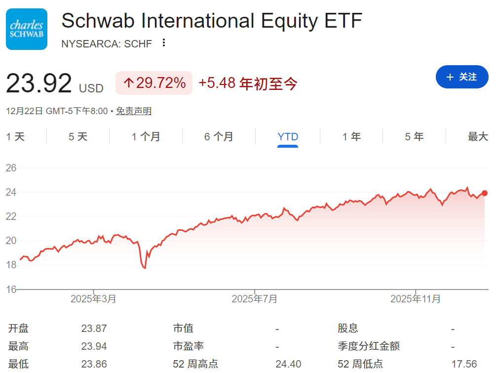 SCHF ETF年初至今涨势