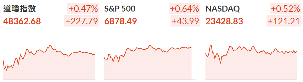 美股三大指數收漲
