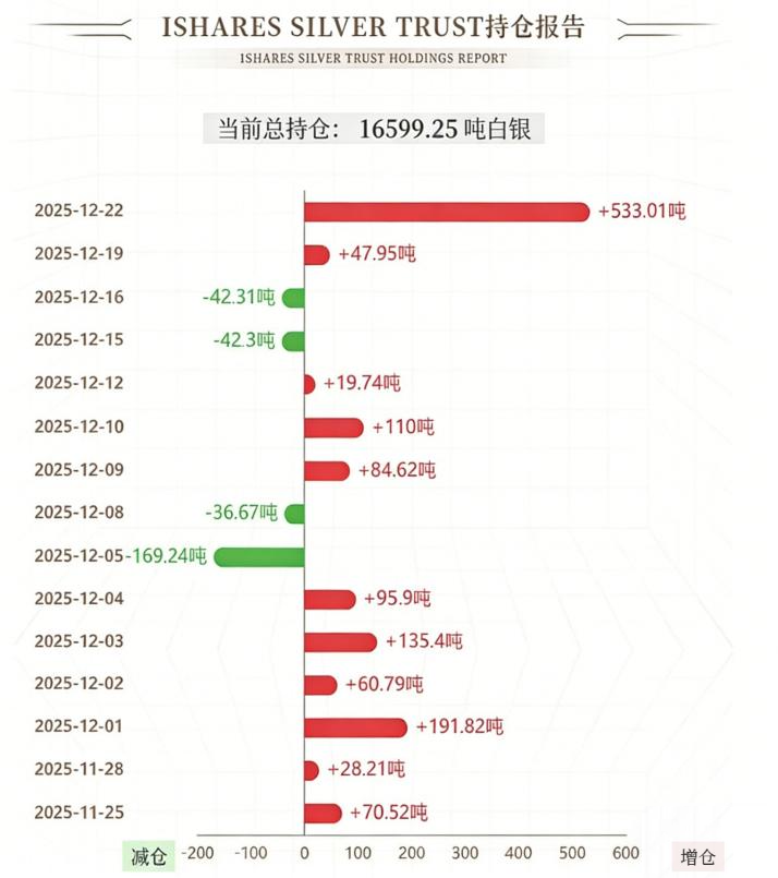 白银ETF持倉数据
