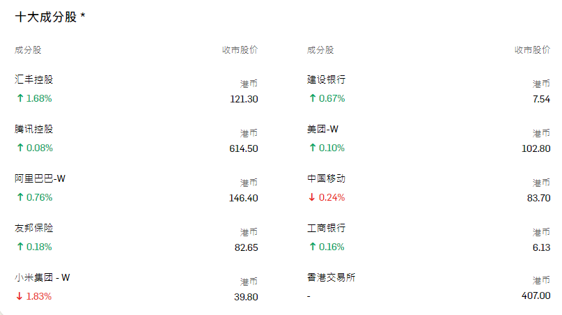 恒生指数十大成分股