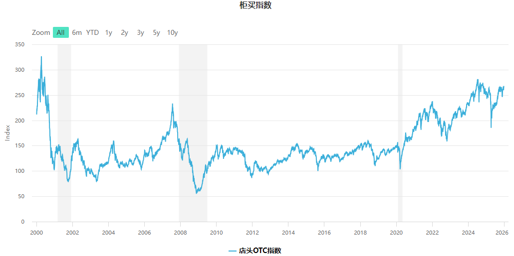 OTC指数（柜买指数）