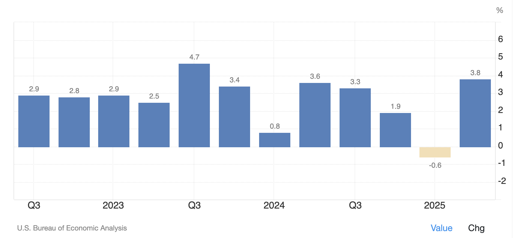 Q3 2025 US GDP