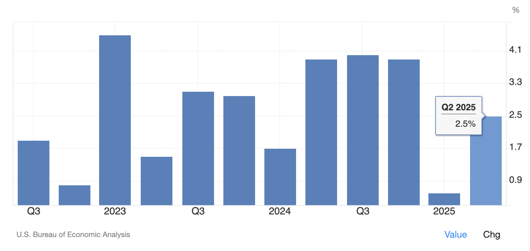 Q3 2025 US GDP