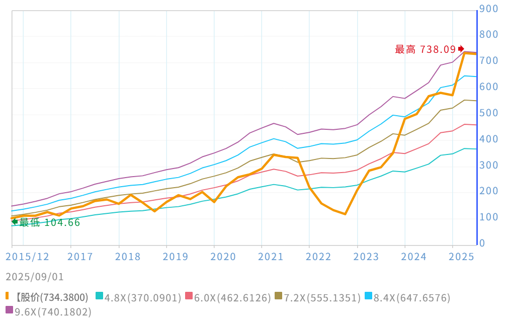 Meta股价净值比10年走势