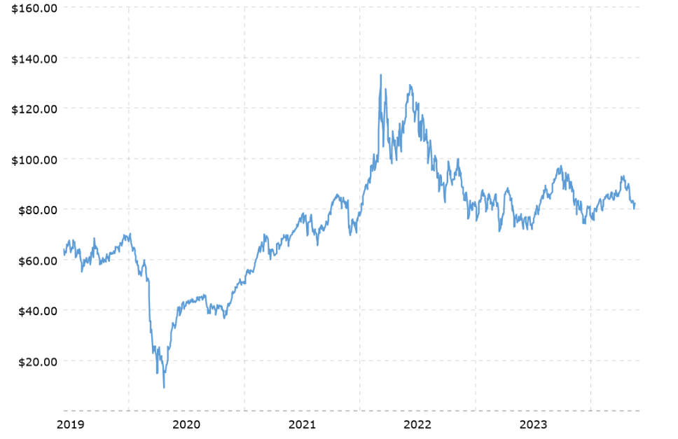 油价趋势（布兰特原油）