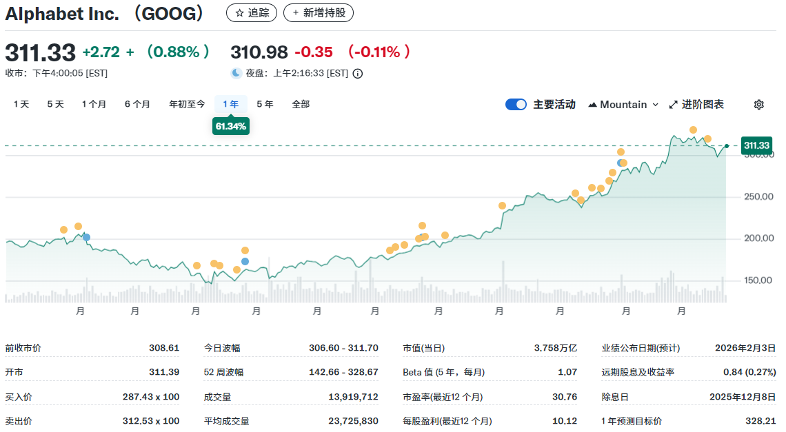 Google美股近一年上涨61%