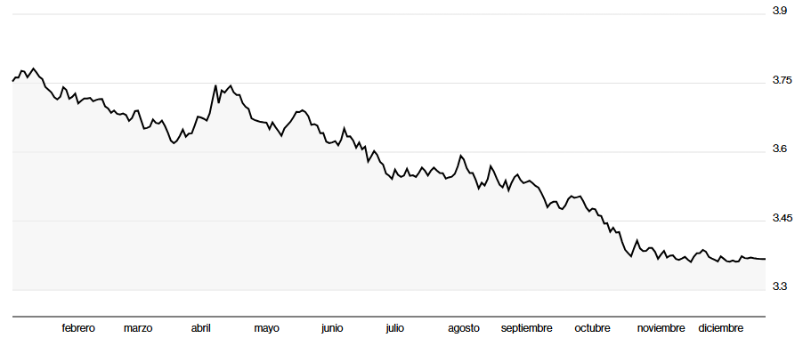 Gráfico del dólar a sol peruano en lo que va del año