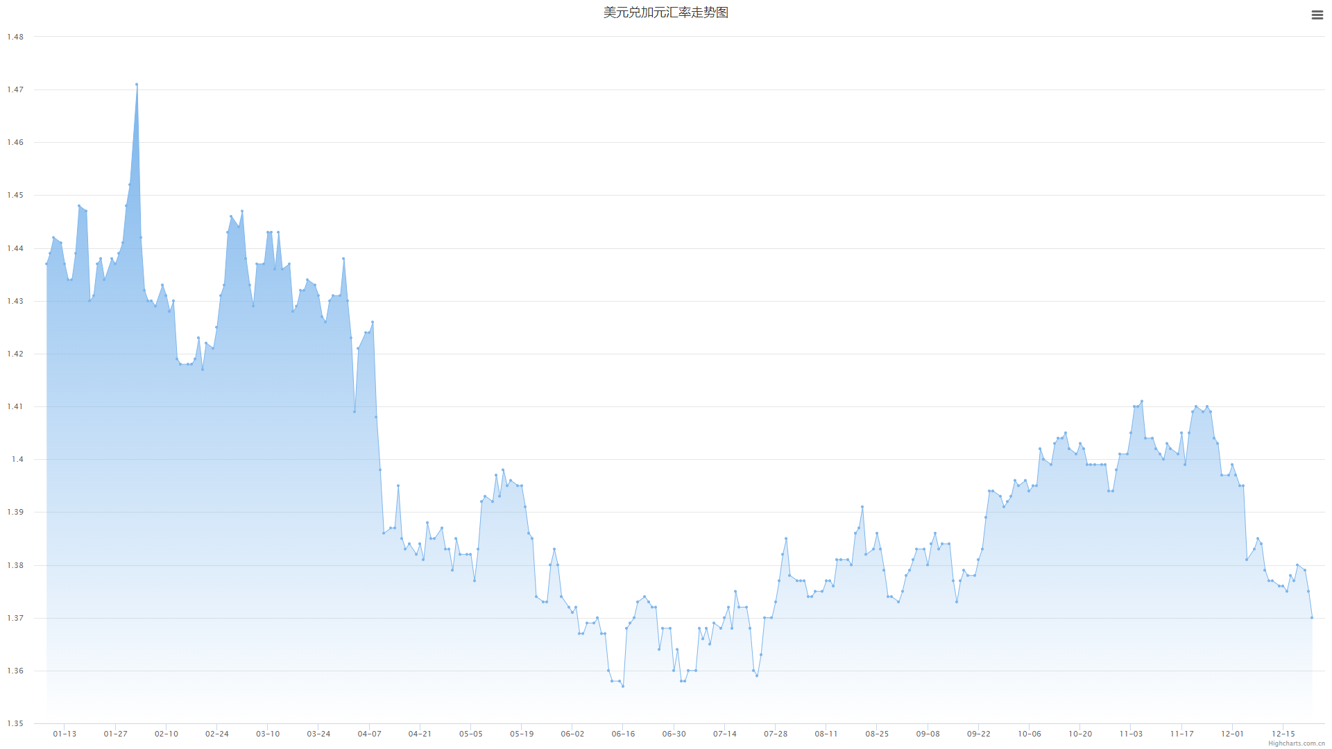 美元兑加元汇率走势图