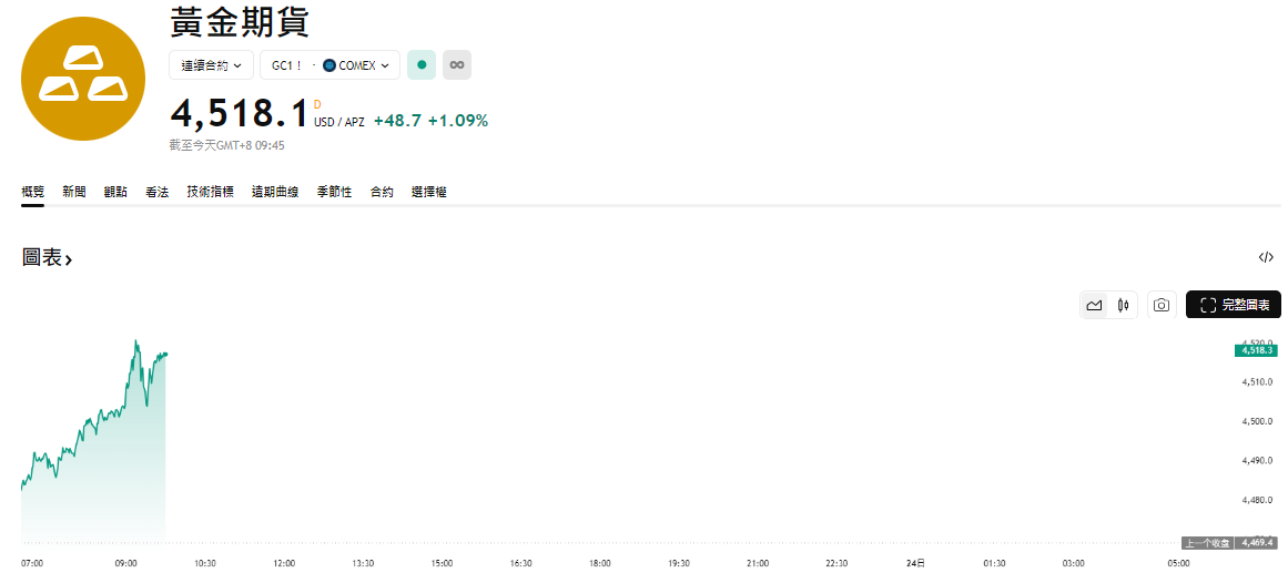 黃金期貨突破4500美元