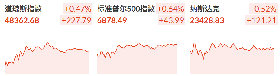 美股三大指数收涨