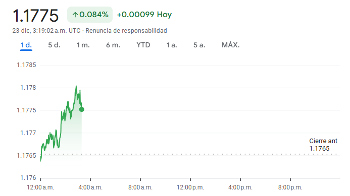 Gráfico del EUR USD hoy