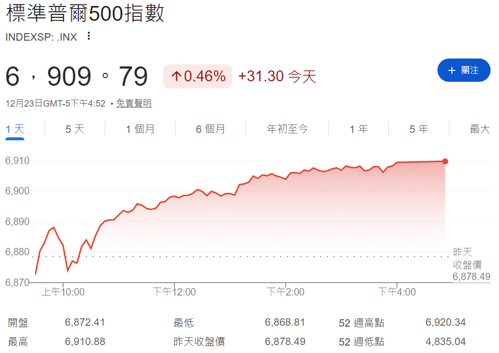 標普500創收盤新高收6909.79點