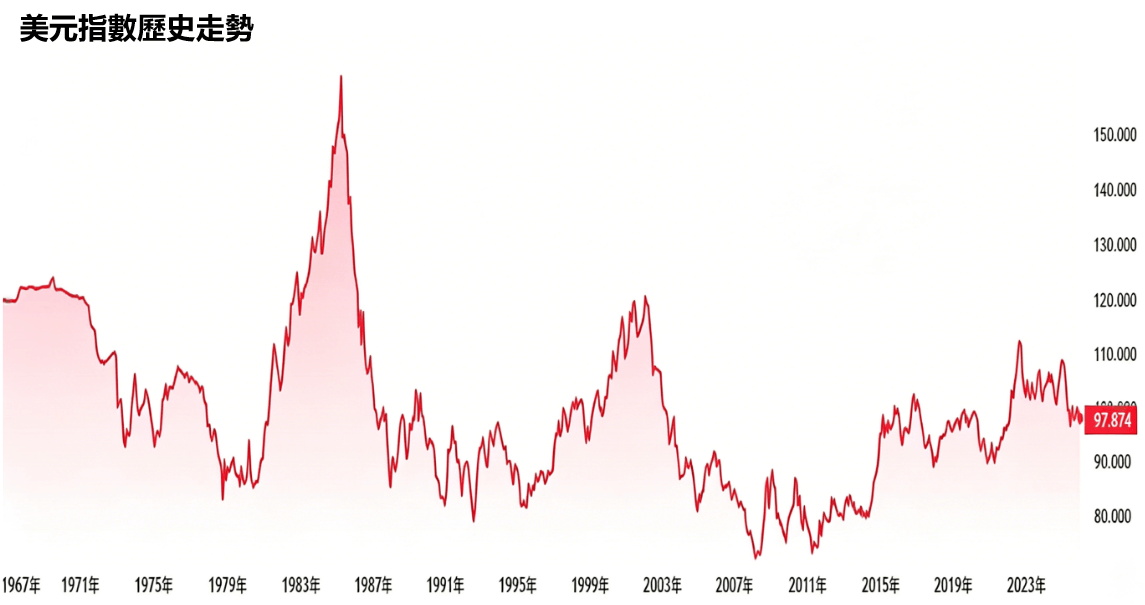 美元指數歷史走勢