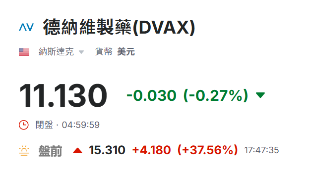 美股盤前Dynavax漲近38%