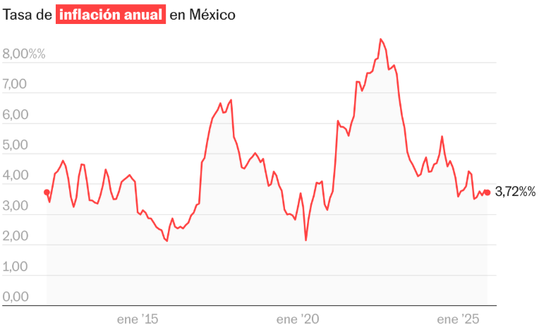 Gráfico de la inflación anual en México