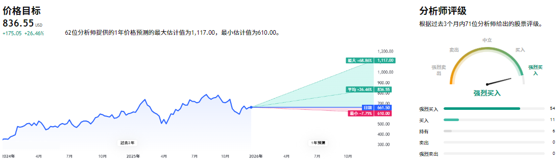 Meta的价格目标价