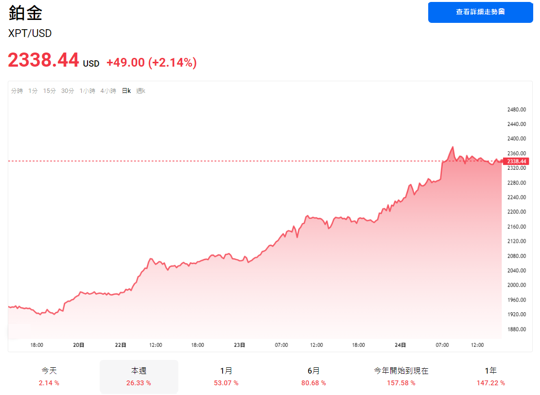 現貨鉑金走勢圖