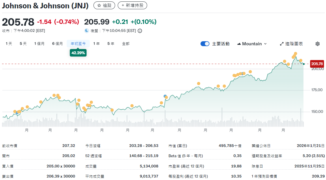 強生年初至今股價上漲超40%