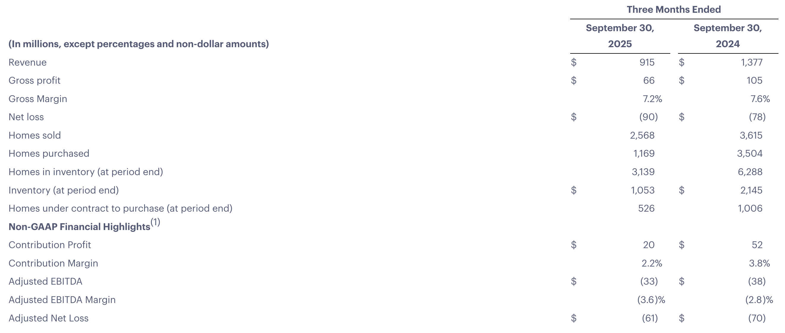 Opendoor Gross Profit - 2025