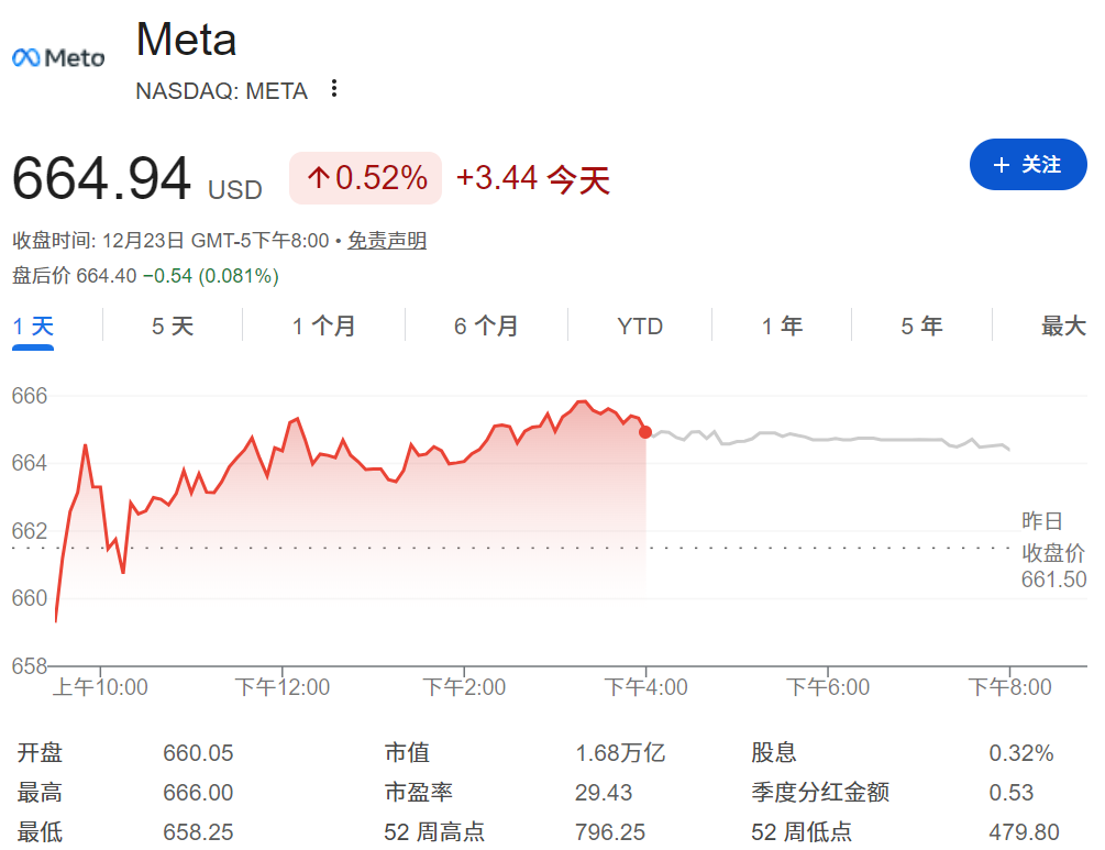 Meta目前股价
