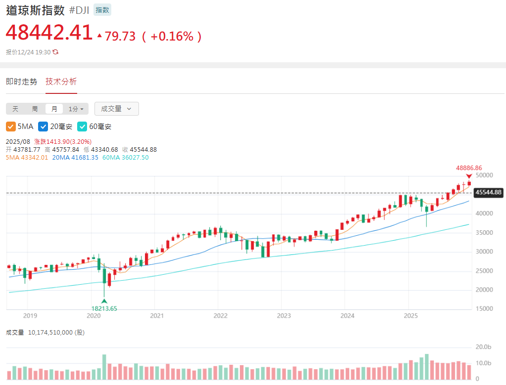 道琼斯工业平均指数技术分析 道琼斯工业平均指数技术分析