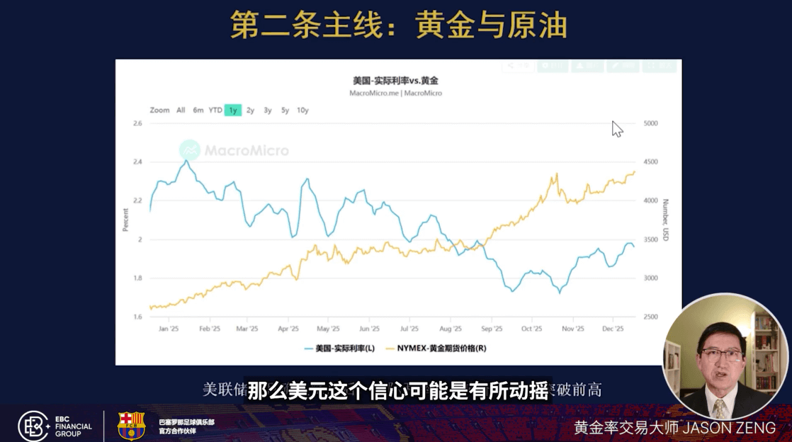 美国-实际利率vs.黄金