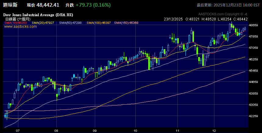 道琼斯工业平均指数上升趋势 道琼斯工业平均指数上升趋势