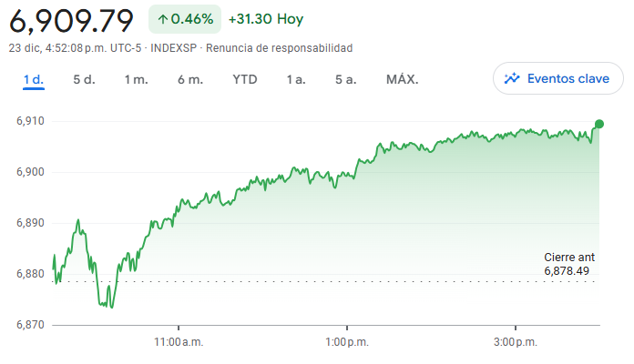 Gráfico del índice S&P 500 hoy