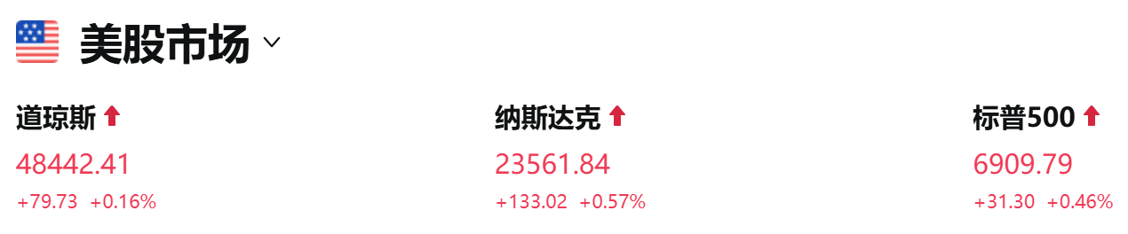美股今日行情（12.24）