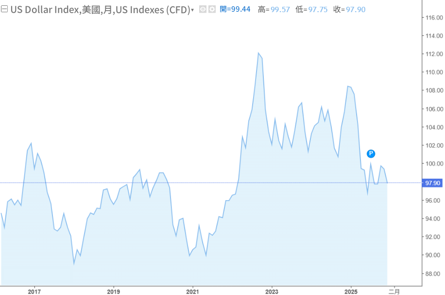 美元指數當前水平