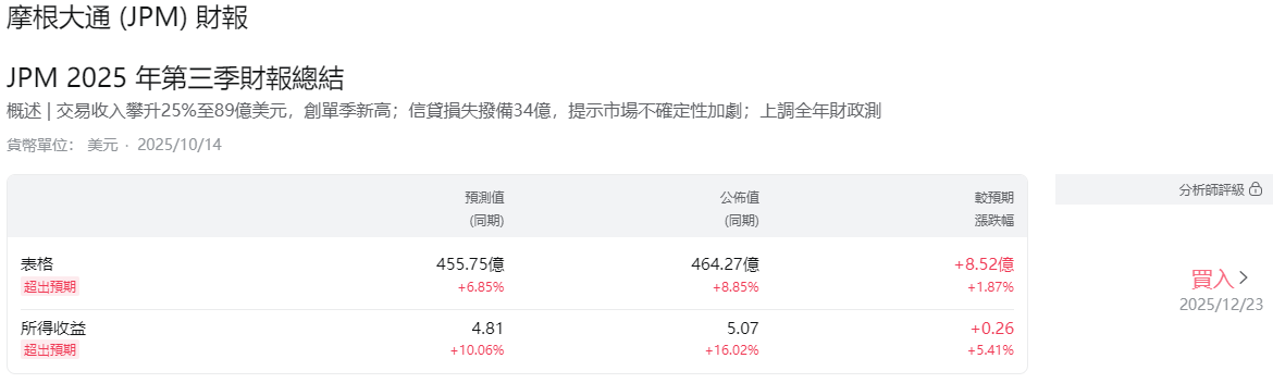 摩根大通上季財報總結