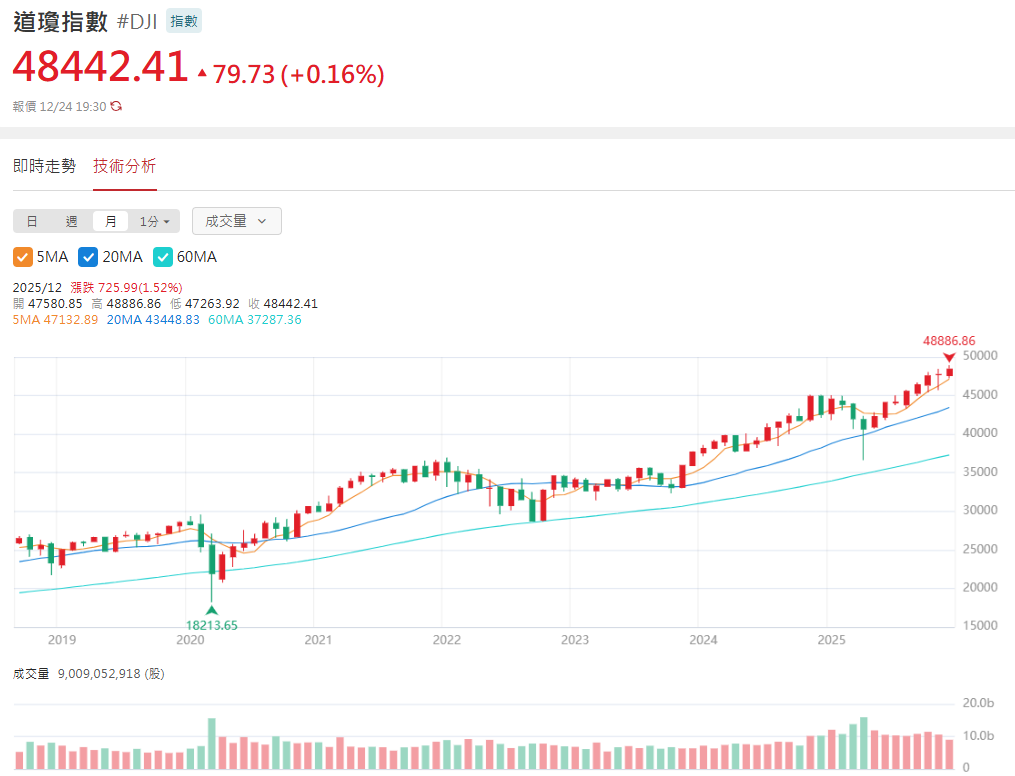 道瓊工業指數技術分析