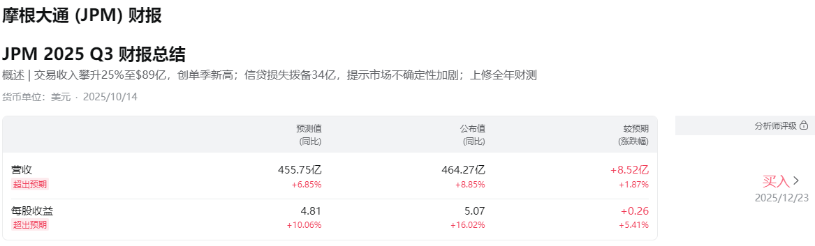 摩根大通上个季度财报总结