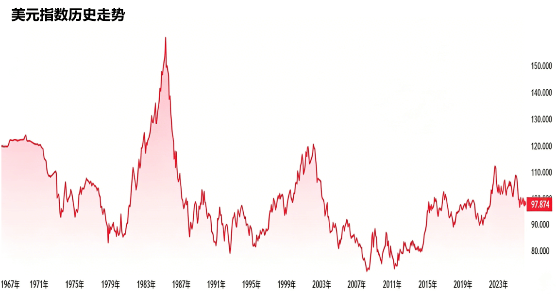 美元指数历史走势
