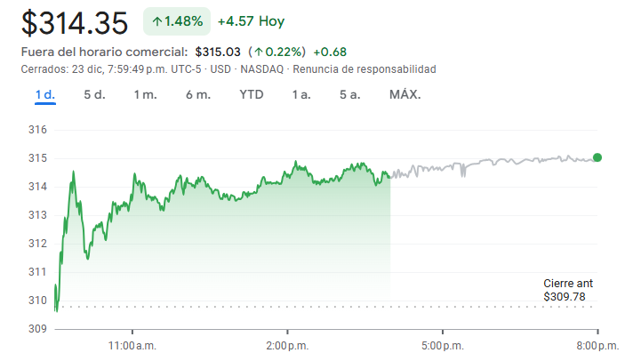 Gráfico de las acciones de Alphabet