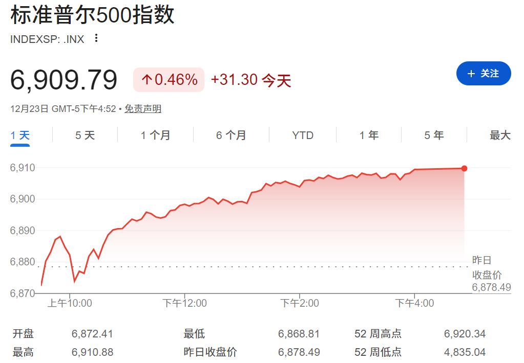 标普500创收盘新高收6909.79点