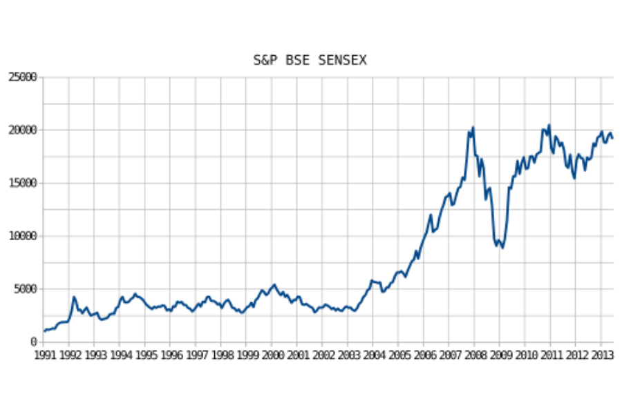2007-2009 - Global Financial Crisis