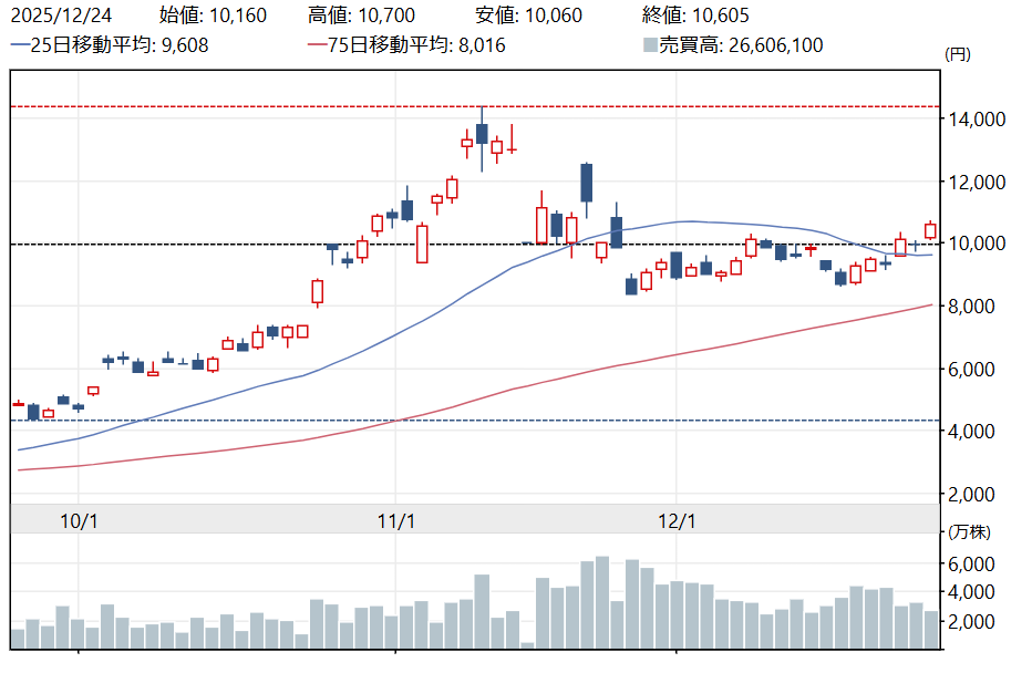 キオクシアの株価推移