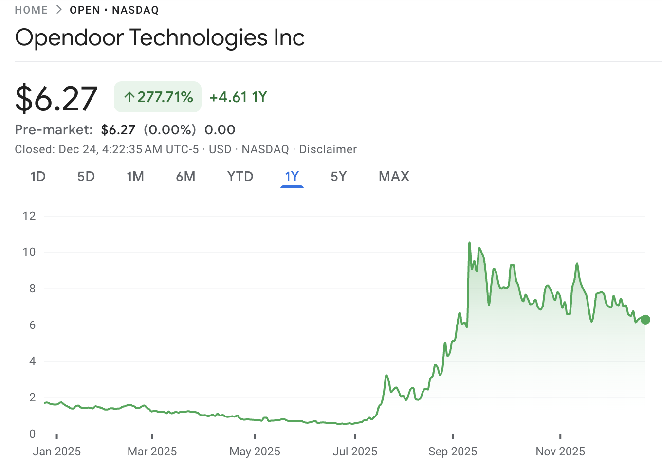Opendoor Stock Today
