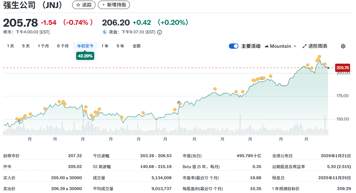 强生年初至今股价上涨超40%