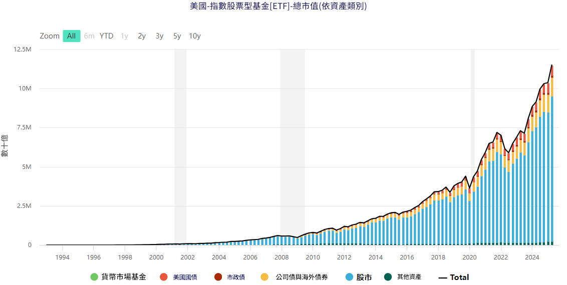 指數股票型基金（美國）