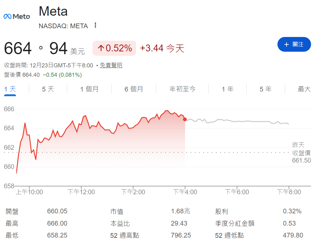 Meta目前股價