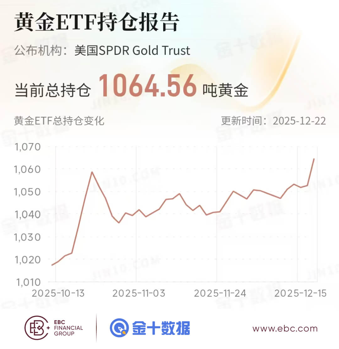 黄金ETF持仓报告